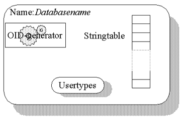 The ODB Database Object