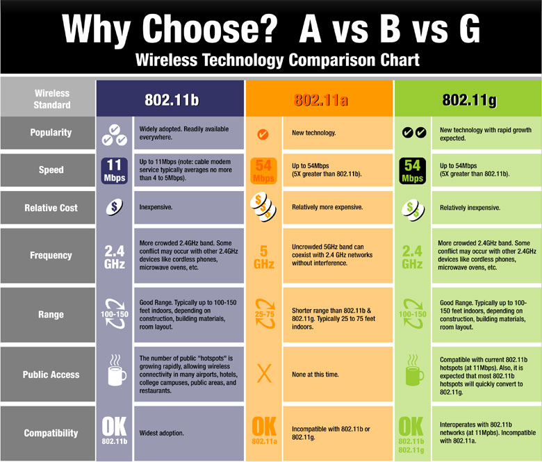 Wireless Comparison Chart